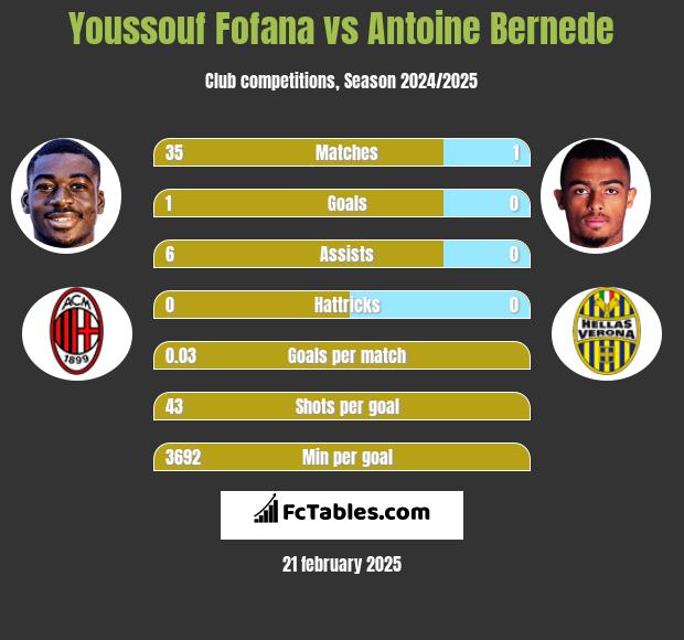 Youssouf Fofana vs Antoine Bernede h2h player stats