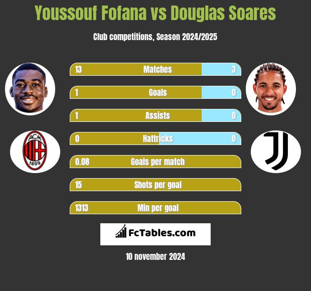 Youssouf Fofana vs Douglas Soares h2h player stats