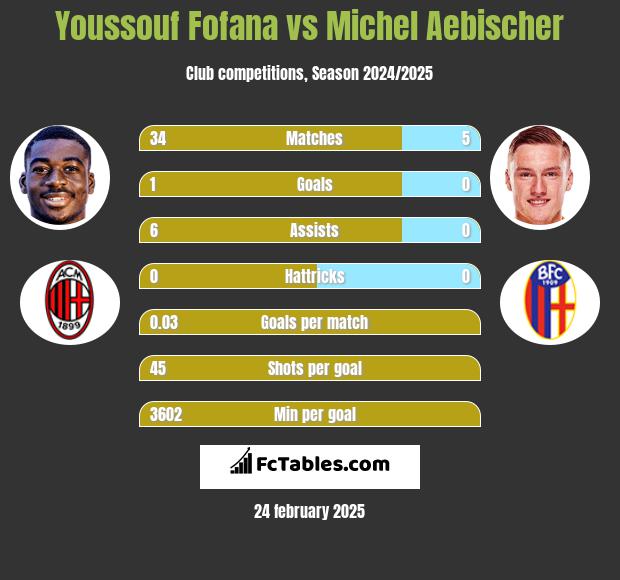 Youssouf Fofana vs Michel Aebischer h2h player stats