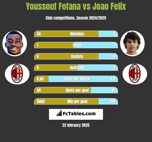 Youssouf Fofana vs Joao Felix h2h player stats