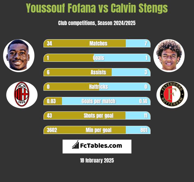 Youssouf Fofana vs Calvin Stengs h2h player stats