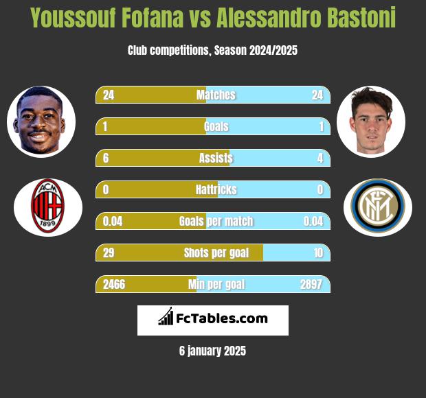 Youssouf Fofana vs Alessandro Bastoni h2h player stats