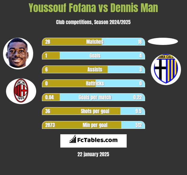 Youssouf Fofana vs Dennis Man h2h player stats