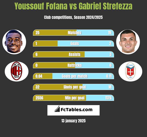 Youssouf Fofana vs Gabriel Strefezza h2h player stats