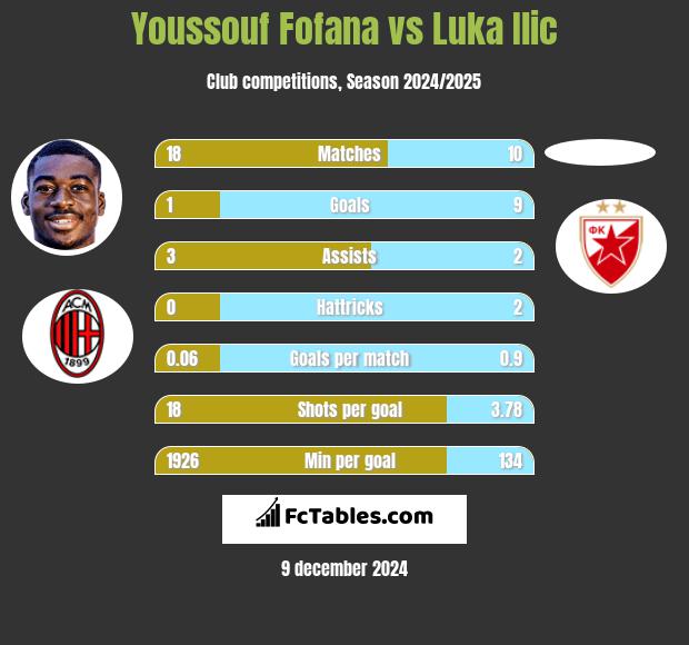 Youssouf Fofana vs Luka Ilic h2h player stats