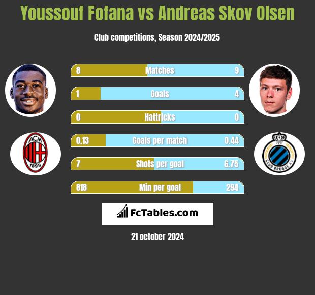 Youssouf Fofana vs Andreas Skov Olsen h2h player stats