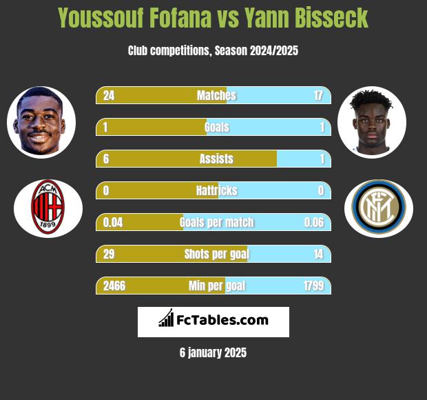 Youssouf Fofana vs Yann Bisseck h2h player stats