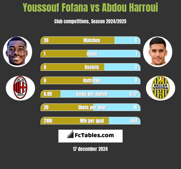 Youssouf Fofana vs Abdou Harroui h2h player stats