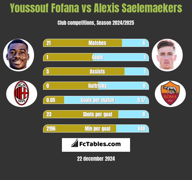 Youssouf Fofana vs Alexis Saelemaekers h2h player stats