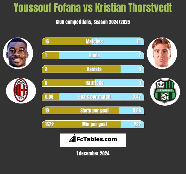 Youssouf Fofana vs Kristian Thorstvedt h2h player stats