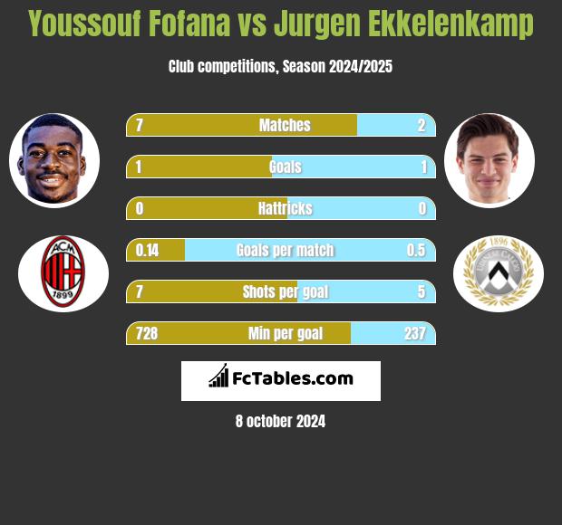 Youssouf Fofana vs Jurgen Ekkelenkamp h2h player stats