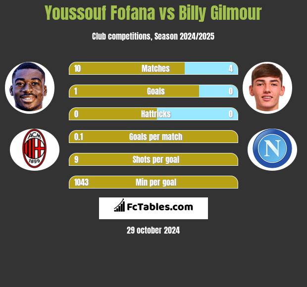 Youssouf Fofana vs Billy Gilmour h2h player stats