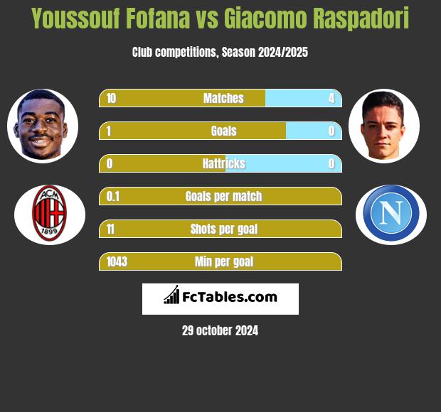 Youssouf Fofana vs Giacomo Raspadori h2h player stats