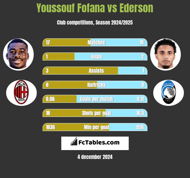 Youssouf Fofana vs Ederson h2h player stats