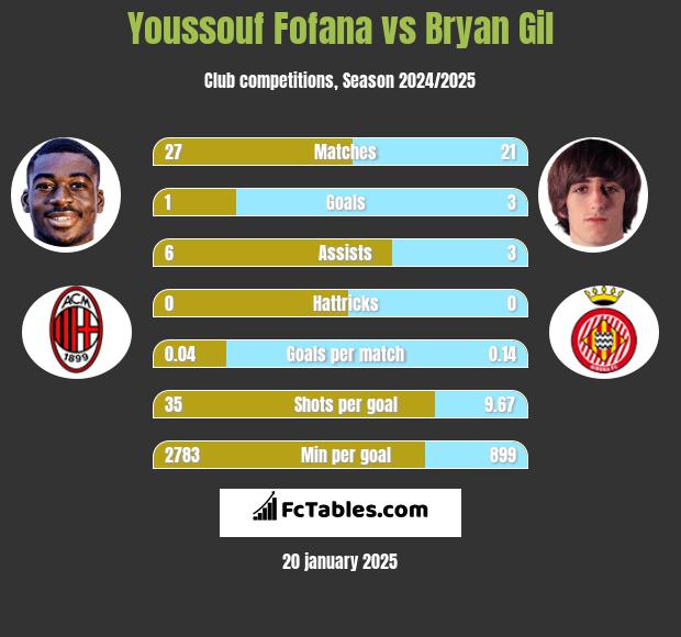 Youssouf Fofana vs Bryan Gil h2h player stats