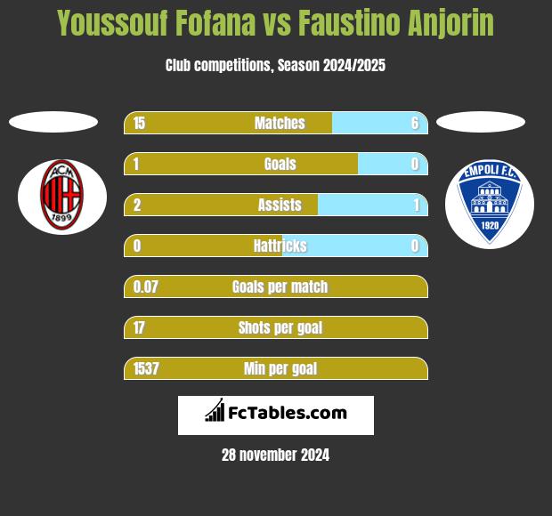 Youssouf Fofana vs Faustino Anjorin h2h player stats