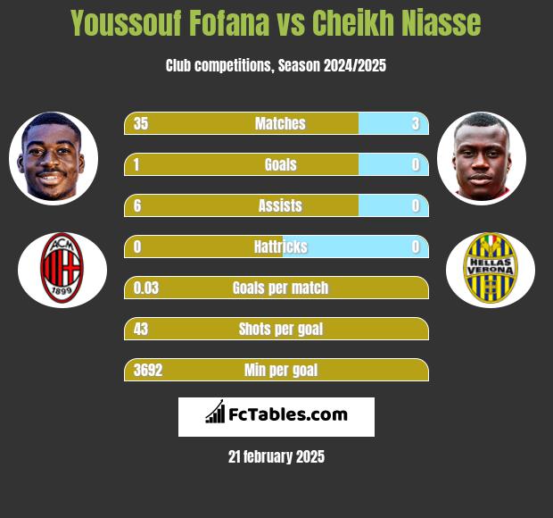 Youssouf Fofana vs Cheikh Niasse h2h player stats