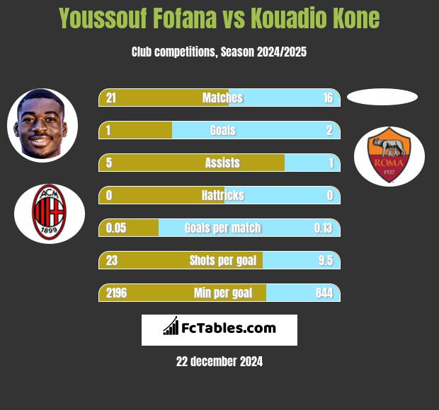 Youssouf Fofana vs Kouadio Kone h2h player stats