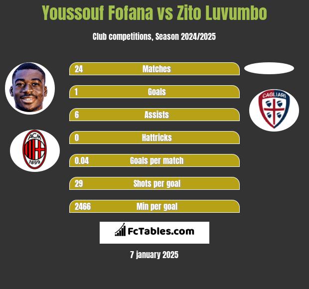 Youssouf Fofana vs Zito Luvumbo h2h player stats