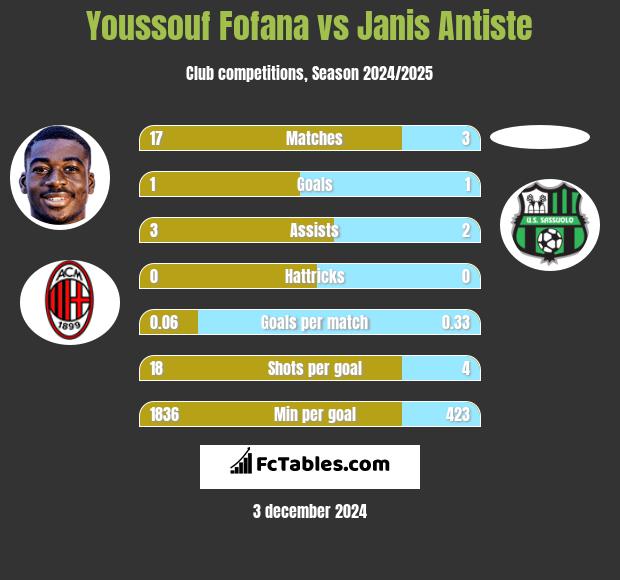 Youssouf Fofana vs Janis Antiste h2h player stats