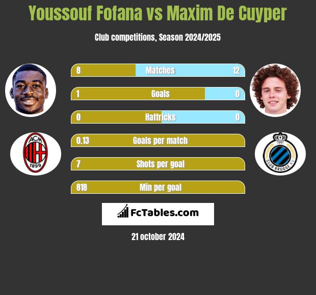 Youssouf Fofana vs Maxim De Cuyper h2h player stats