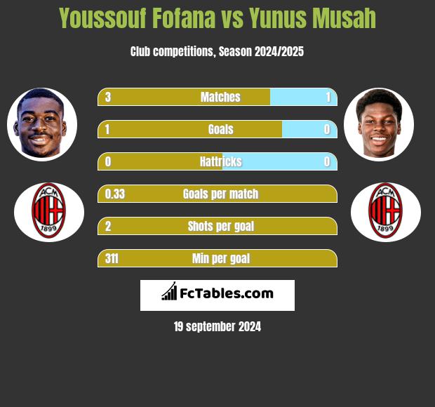 Youssouf Fofana vs Yunus Musah h2h player stats