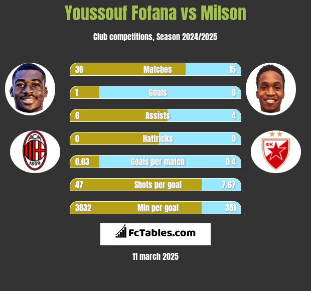 Youssouf Fofana vs Milson h2h player stats