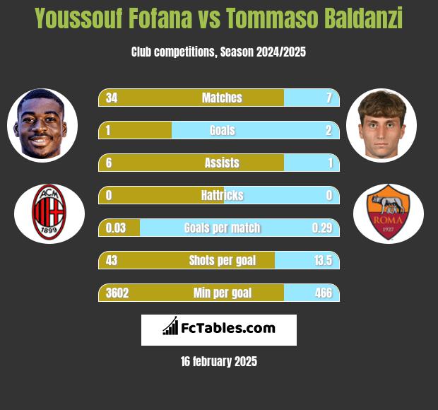 Youssouf Fofana vs Tommaso Baldanzi h2h player stats