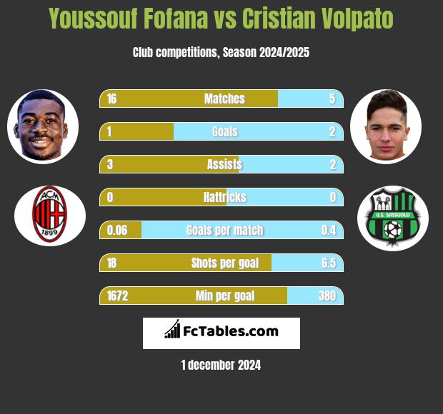 Youssouf Fofana vs Cristian Volpato h2h player stats