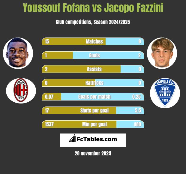 Youssouf Fofana vs Jacopo Fazzini h2h player stats