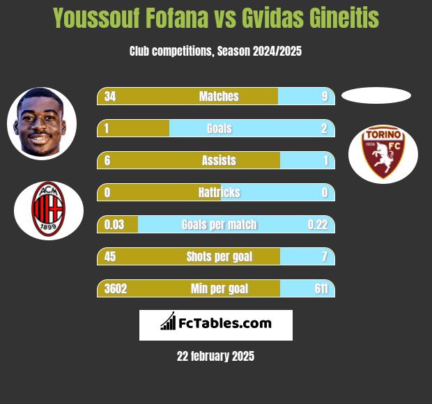 Youssouf Fofana vs Gvidas Gineitis h2h player stats