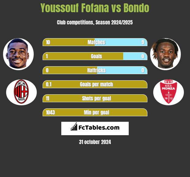 Youssouf Fofana vs Bondo h2h player stats