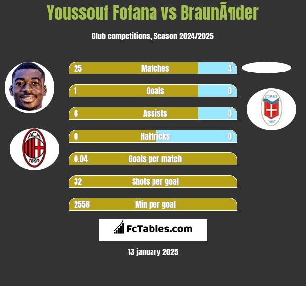 Youssouf Fofana vs BraunÃ¶der h2h player stats