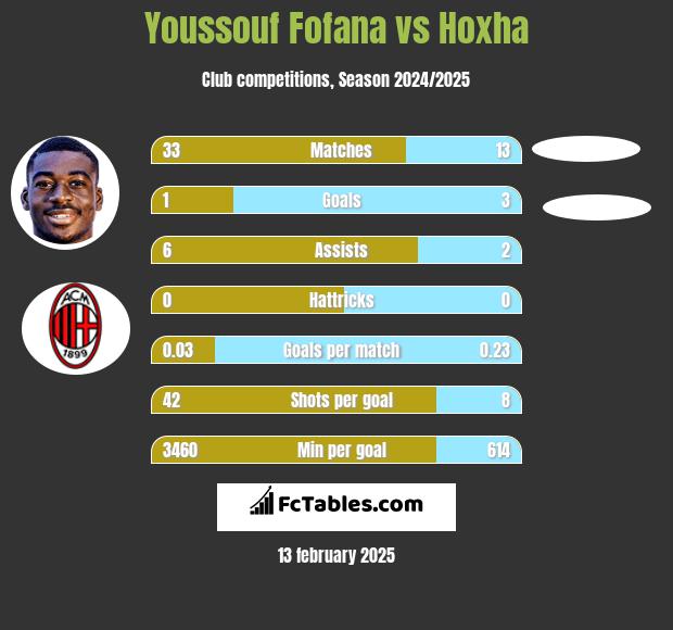 Youssouf Fofana vs Hoxha h2h player stats