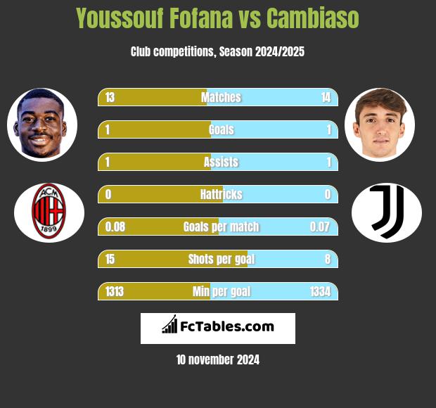 Youssouf Fofana vs Cambiaso h2h player stats