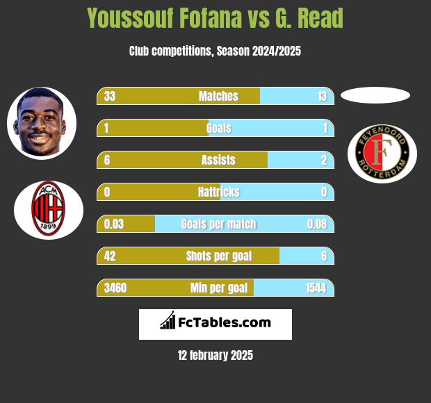 Youssouf Fofana vs G. Read h2h player stats