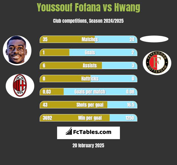 Youssouf Fofana vs Hwang h2h player stats