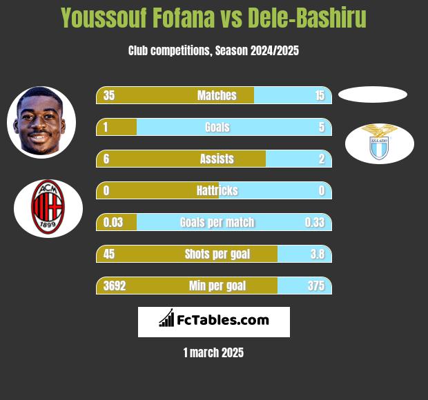 Youssouf Fofana vs Dele-Bashiru h2h player stats