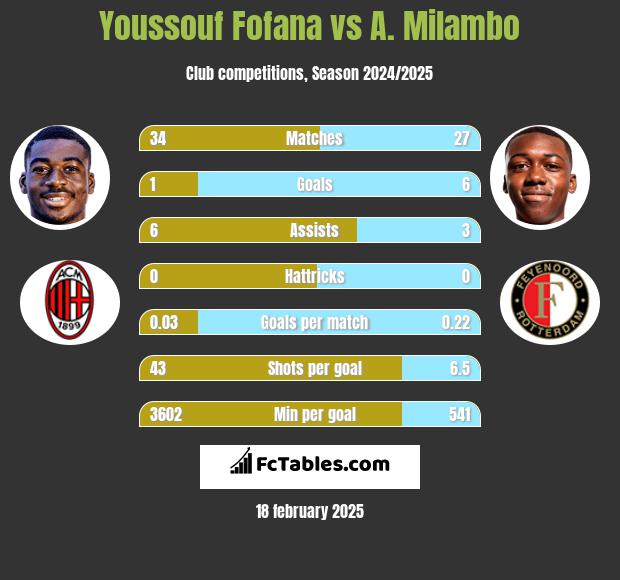 Youssouf Fofana vs A. Milambo h2h player stats