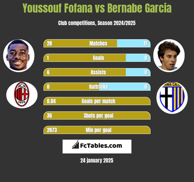 Youssouf Fofana vs Bernabe Garcia h2h player stats