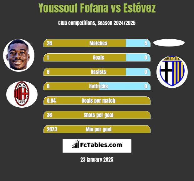 Youssouf Fofana vs Estévez h2h player stats