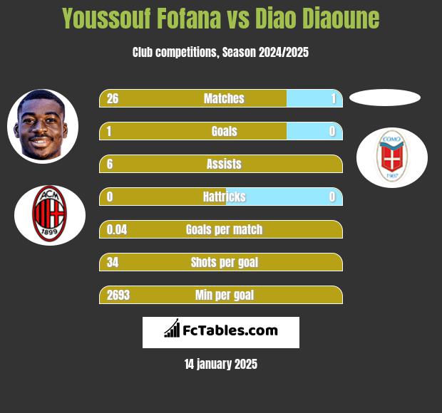 Youssouf Fofana vs Diao Diaoune h2h player stats