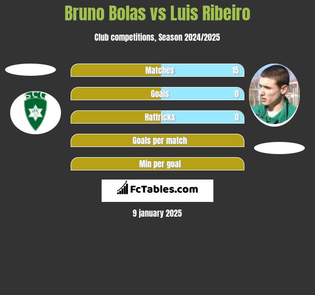 Bruno Bolas vs Luis Ribeiro h2h player stats