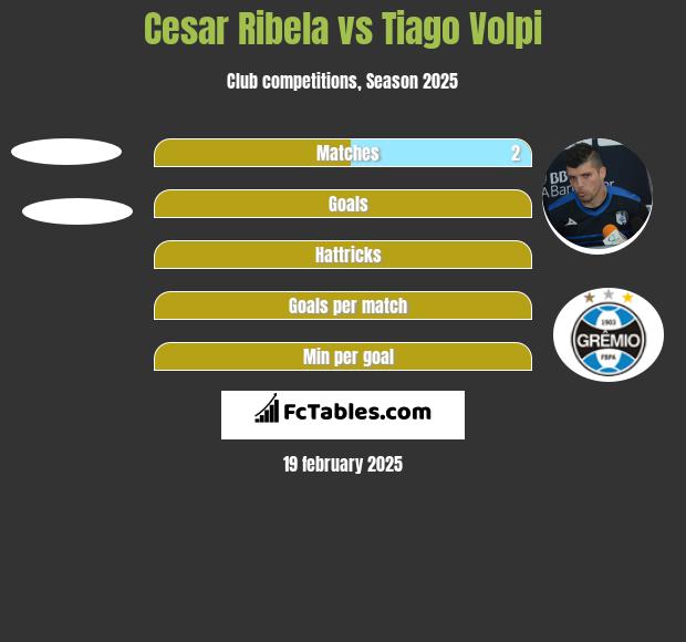 Cesar Ribela vs Tiago Volpi h2h player stats