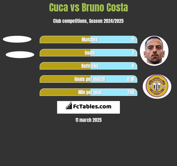 Cuca vs Bruno Costa h2h player stats