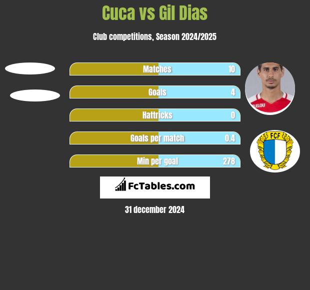 Cuca vs Gil Dias h2h player stats