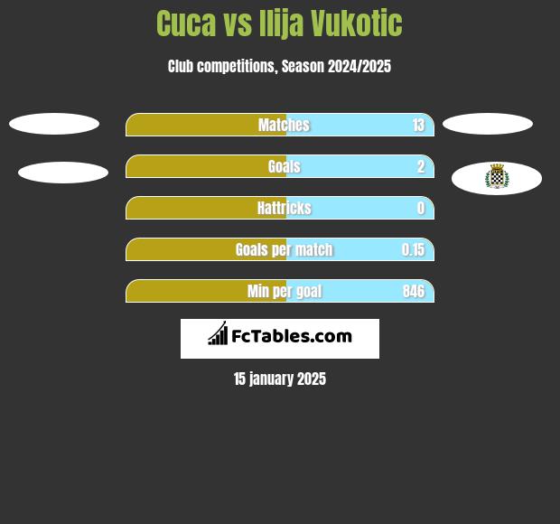 Cuca vs Ilija Vukotic h2h player stats