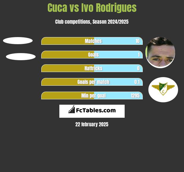 Cuca vs Ivo Rodrigues h2h player stats