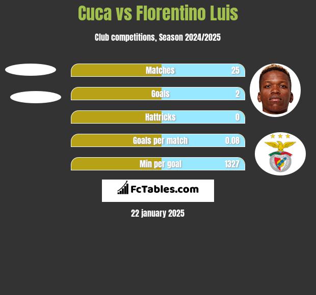 Cuca vs Florentino Luis h2h player stats