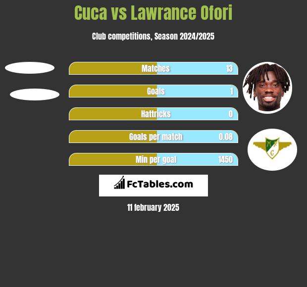 Cuca vs Lawrance Ofori h2h player stats